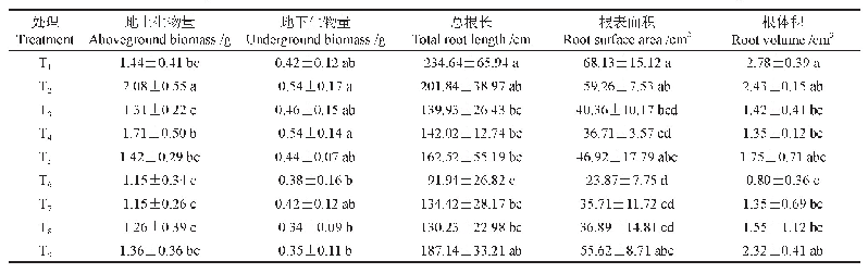 《表4 配比基质对红豆树容器苗生物量和根系指标的影响》