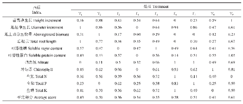 《表8 不同基质红豆树容器苗隶属函数法综合评价》