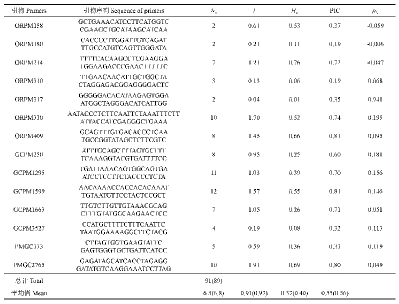 表1 SSR引物信息：杨树种质SSR指纹数据库构建