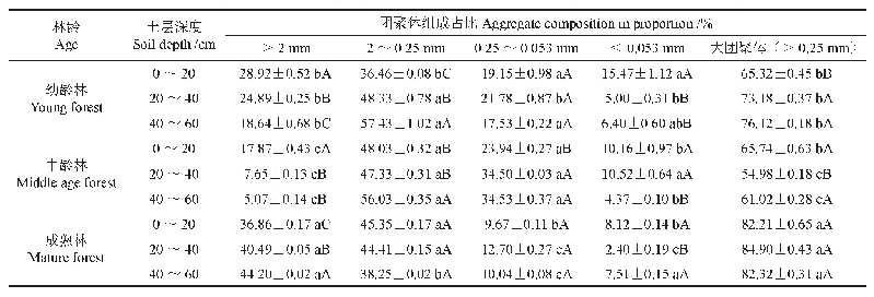 《表3 不同林龄鹅掌楸人工林土壤团聚体组成》