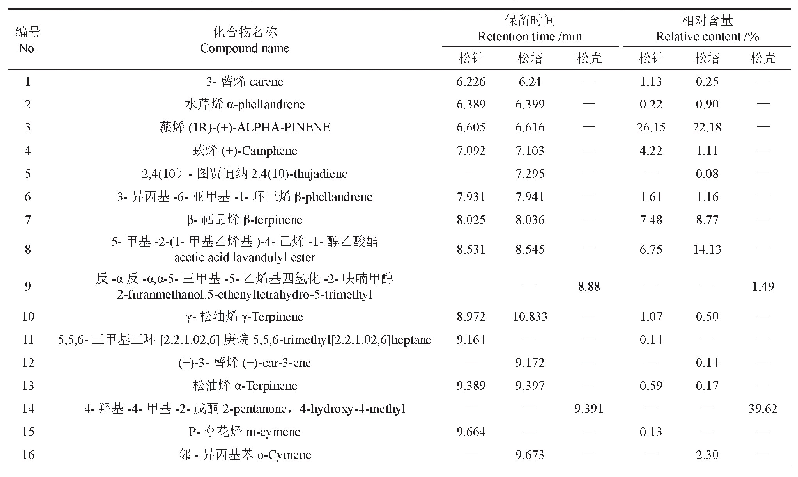 表1 红松不同部位精油成分的研究