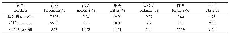 表2 红松不同部位精油的主要成分