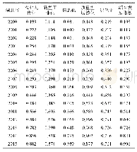 《表2 2000-2015年湖北省“五化”各子系统发展指数及综合发展指数》