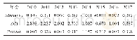 表3 2010—2017年湖南绿色发展Moran’s I及其附属指数