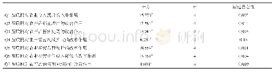 《表8 农业经营大户检验统计量》