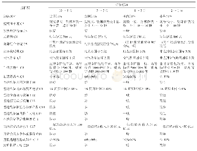 《表2 各评价指标等级划分及赋值标准》