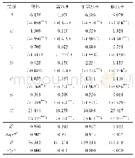 表8 整体及分区域回归结果