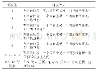 表1 判断矩阵标度及其含义
