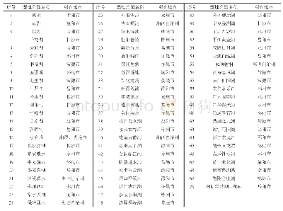 《表1 湖南省国家湿地公园名录》