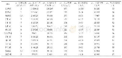 表4 2017年国家湿地公园的人文影响因素指标