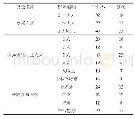 《表3 居民家庭人数、外出务工人数和参与意愿特征》