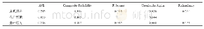 《表5 结构方程模型检验指标》