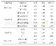 《表3 林业社会化服务多元供给满意度影响因素评价指标及统计描述》