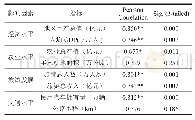 《表3 示范点分布格局的社会经济因素相关性分析》