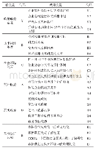 表2 结构模型变量描述：森林碳汇抵消政策的企业响应行为