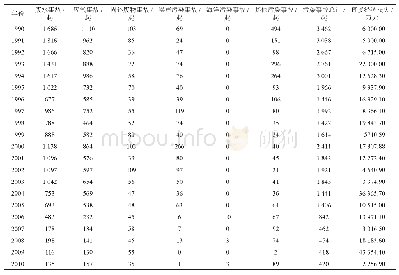 表9 1990—2010年我国污染事故分类(1)及直接损失情况