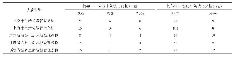 《表5 5部省级生活垃圾分类地方性法规中不同类型条款统计》