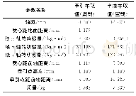 《表1 车辆参数：基于滑移率优化的半挂汽车列车制动力分配》