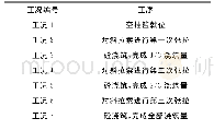 《表2 挂篮施工工况：斜拉桥前支点挂篮结构空间受力数值分析》