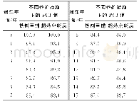 《表3 不同养护措施下路面损坏状况指数PCI的变化》