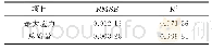 《表3 响应面近似模型的拟合精度》