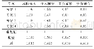 《表2 设计方指标评判及计算》