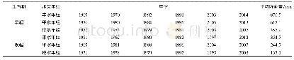 表1 早稻及晚稻生育期内不同水文年组Tab.1 Different hydrological year groups in the growth period of early and late season rice