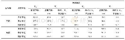 《表5 不同灌溉模式下早晚稻灌溉定额模拟值对比Tab.5 Comparison of early and late season rice irrigation quota under differe