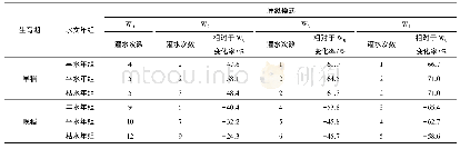 《表6 不同灌溉模式下早晚稻灌水次数模拟值对比Tab.6 Comparison of early and late season rice irrigation times under differe