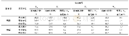 《表8 不同灌溉模式下早晚稻降雨利用率模拟值对比Tab.8 Comparison of early andlate season rice rainfall utilization under dif