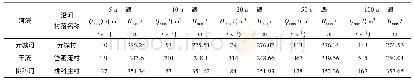 《表1 0 不同方案下各典型断面洪峰流量及最高水位计算成果表Tab.10 Results of calculating flood peak flow and maximum water level