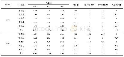 《表2 钦州市未来水平年可供水量分析结果Tab.2 Analysis results of annual water supply of future level in Qinzhou》