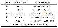 《表4 水压位移分量回归系数Tab.4 Hydraulic displacement component regression coefficient》