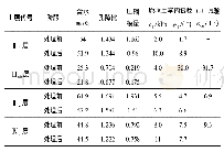 《表2 真空预压前后物理力学指标对比表》