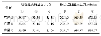 表2 机组最大转速上升和蜗壳进口最大压力计算结果Tab.2 Calculation results of maximum speed increases of the unit and maximum pressure at inlet o