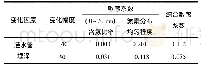 《表8 NH4+-N分布分析》