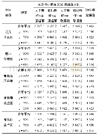 《表4 湖北省不同分区不同县市不同频率晚稻灌溉定额》