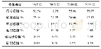 表4 1997-2015年藉河示范区不同土壤侵蚀等级面积比例