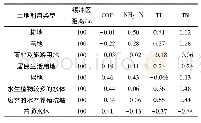 《表2 100 m缓冲区内土地利用类型面积占比与水质参数的相关性系数》