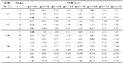 《表5 ZG0Cr13Ni4Mo材料在两年中的磨损量预估》