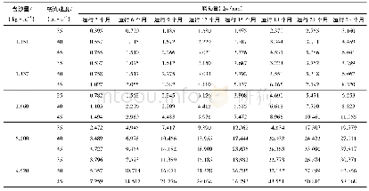 表6 ZG06Cr13Ni5Mo材料在两年中的磨损量预估