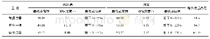 《表4 各工况下游河床冲坑参数表》