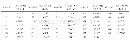 《表6 生态文明指数与指标的灰色关联度》