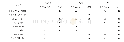 《表5 商洛部分南五味子种植基地土壤肥力检测及分级评价结果》