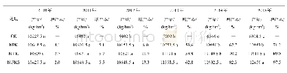 《表2 不同施肥处理水稻年际产量变化》