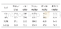 《表3 不同施肥处理土壤基本理化性状》