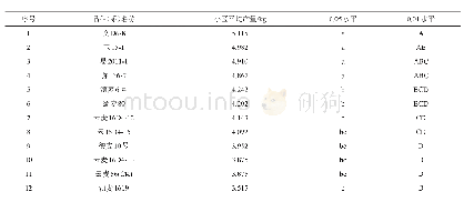 《表6 不同小麦品种 (系) 产量多重比较》