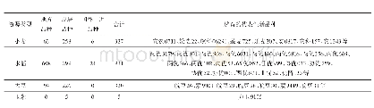 《表3 安徽省部分科研院校主要农作物品种资源的调查情况》