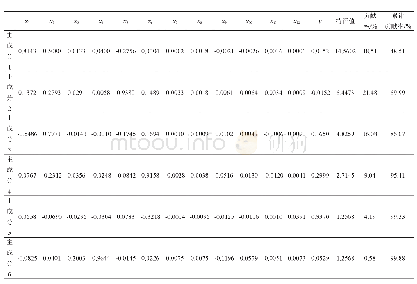 《表5 参试品种的主要农艺性状主成分分析》