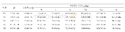 《表5 不同施肥处理香蕉收获后土壤养分含量状况》